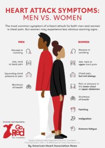 heart attack symptoms: men vs. women