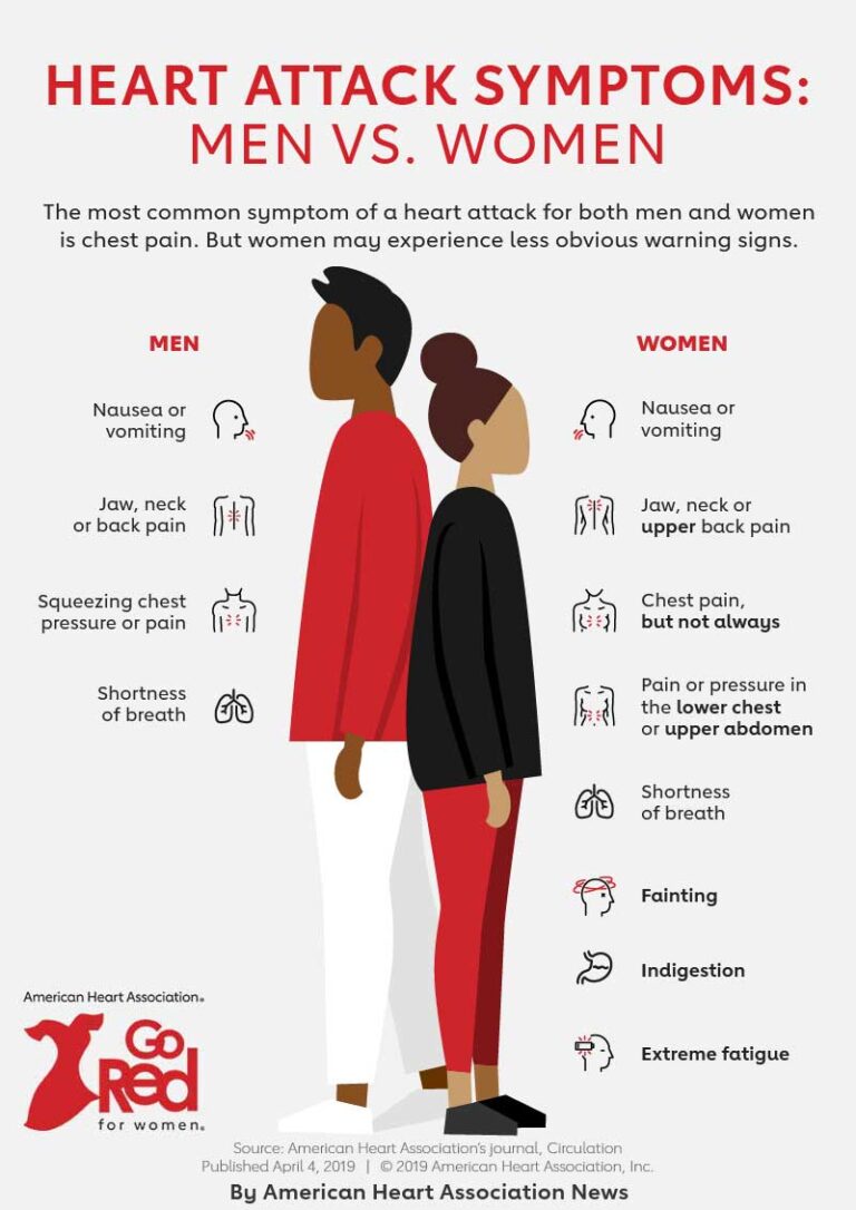 Symptoms_of_heart_attack_in_women_and_men - UNC Human Resources